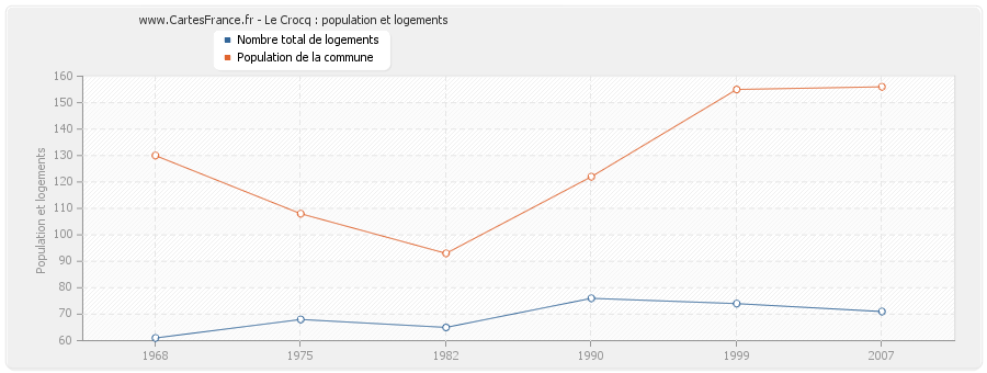 Le Crocq : population et logements